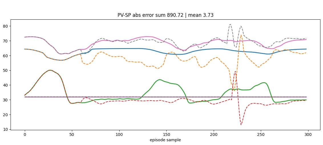 Validation trace, sustained disturbance