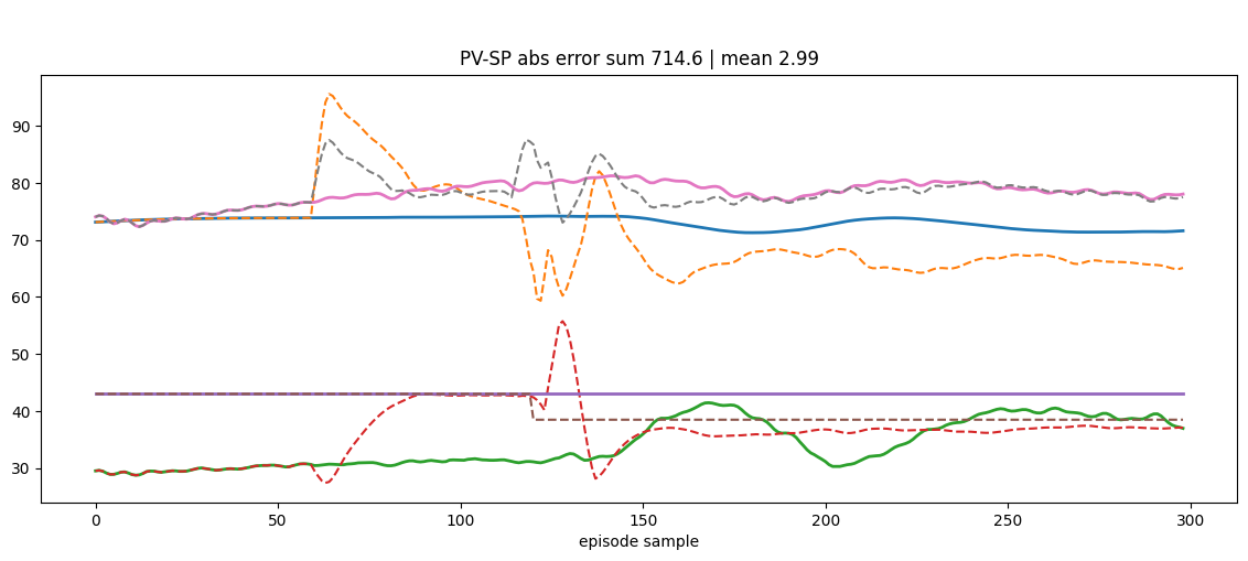 Validation trace, surge recovery