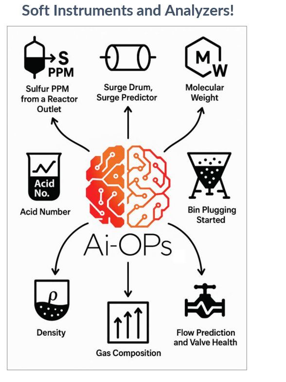 Soft instrument and analyzer use cases radiating from the Ai-OPs platform